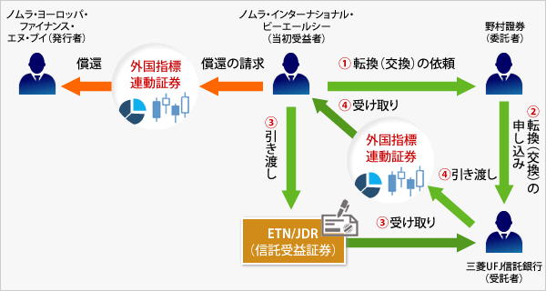 図：ETN/JDRの転換（交換）および償還の流れ