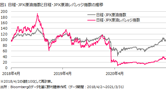 図1　 日経・JPX原油指数と日経・JPX原油レバレッジ指数の比較
